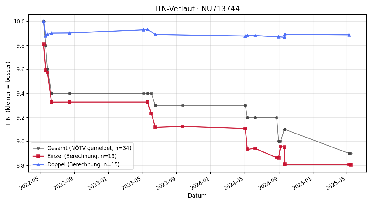 ITN-Verlauf Marietta Sengeis
