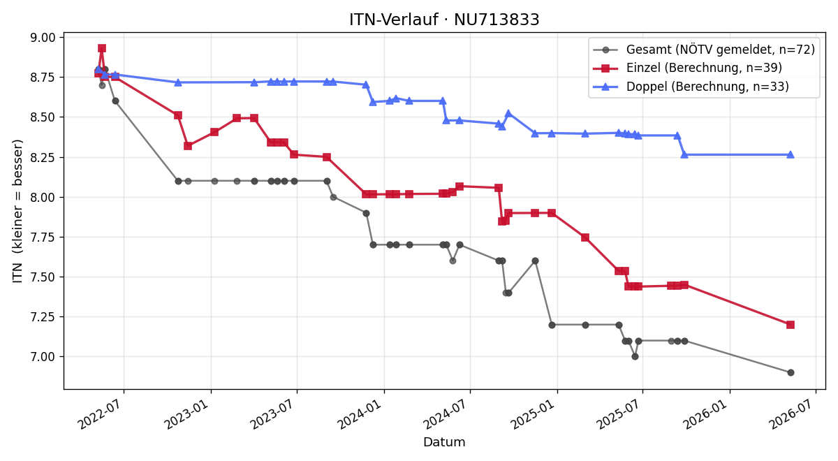 ITN-Verlauf Michael Steinberger