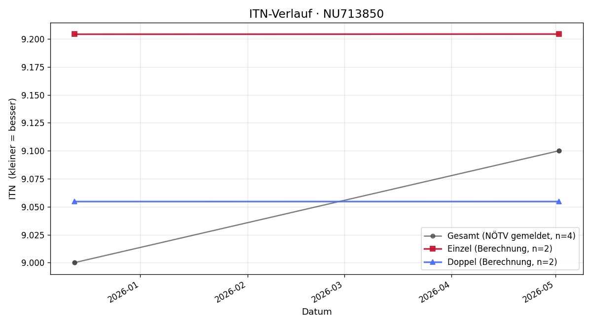 ITN-Verlauf Vitus Willeit