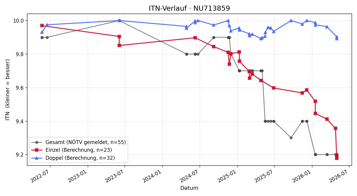 ITN-Verlauf Elena Suppan