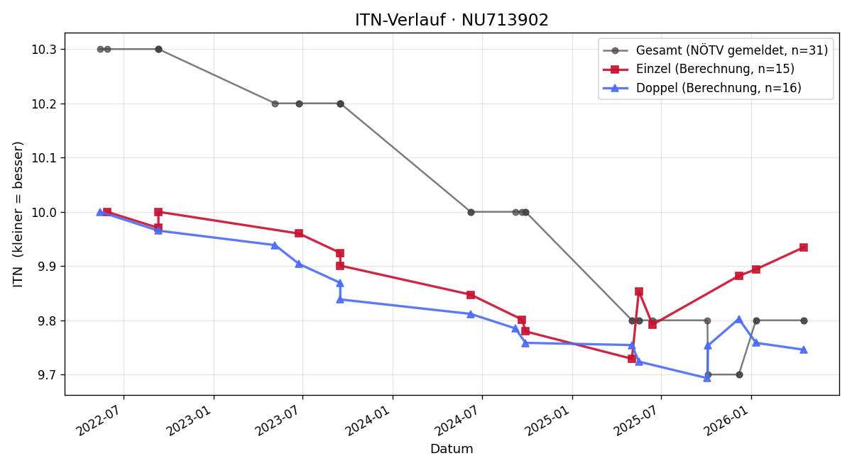 ITN-Verlauf Oskar Sinnabell