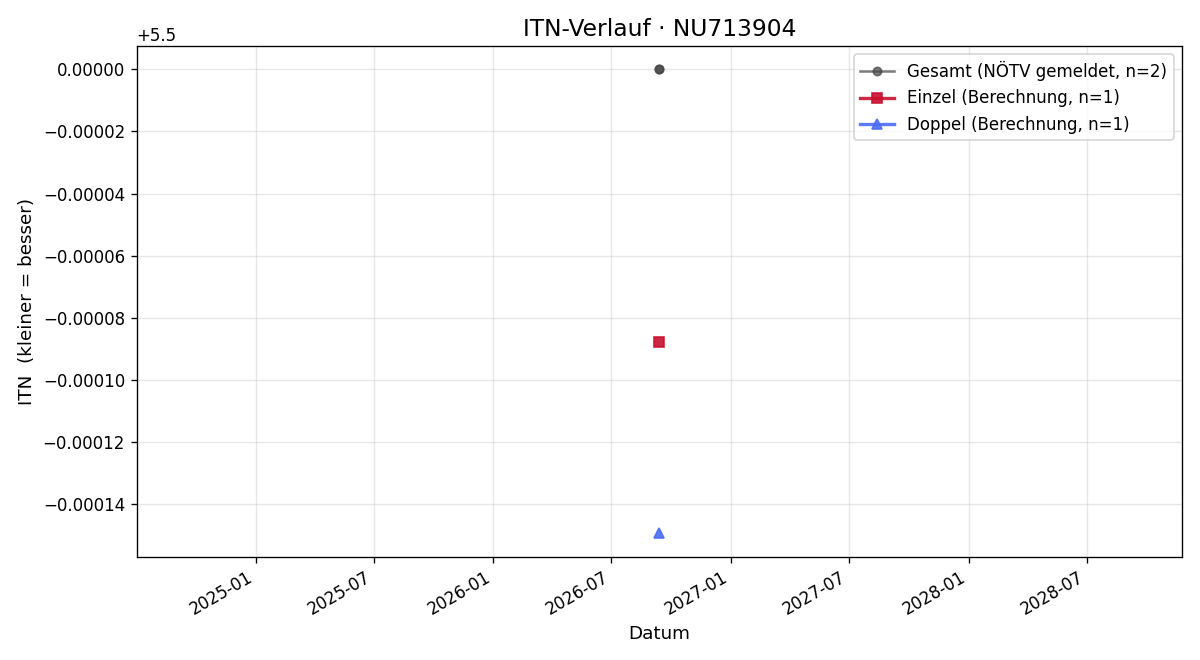 ITN-Verlauf Laurin Andratsch