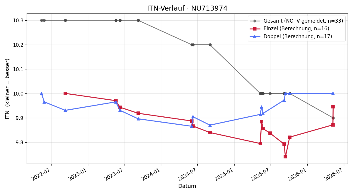ITN-Verlauf Theodor Haberhofer