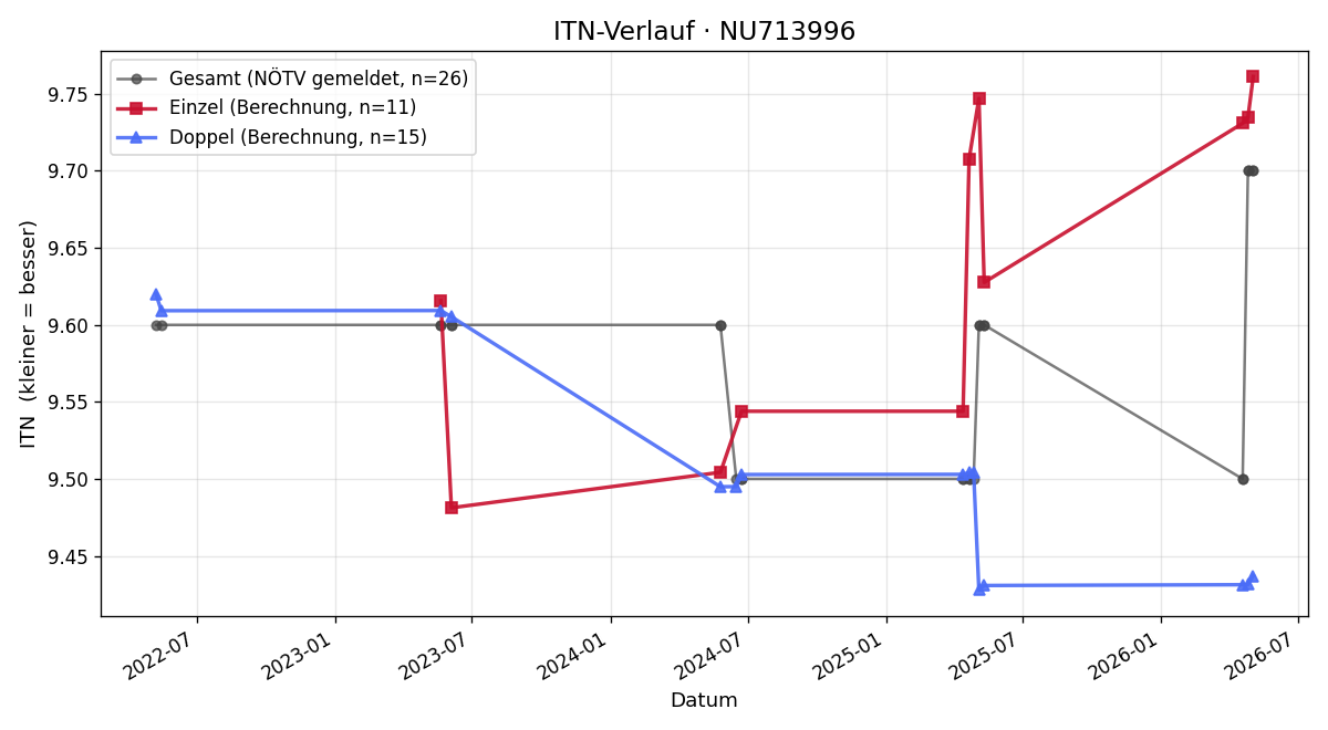 ITN-Verlauf Andreas Schild