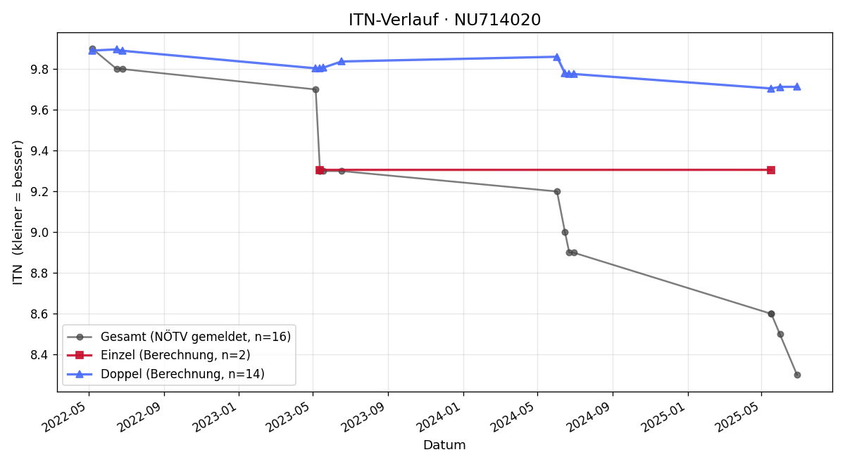 ITN-Verlauf Kathrin Mayrhofer