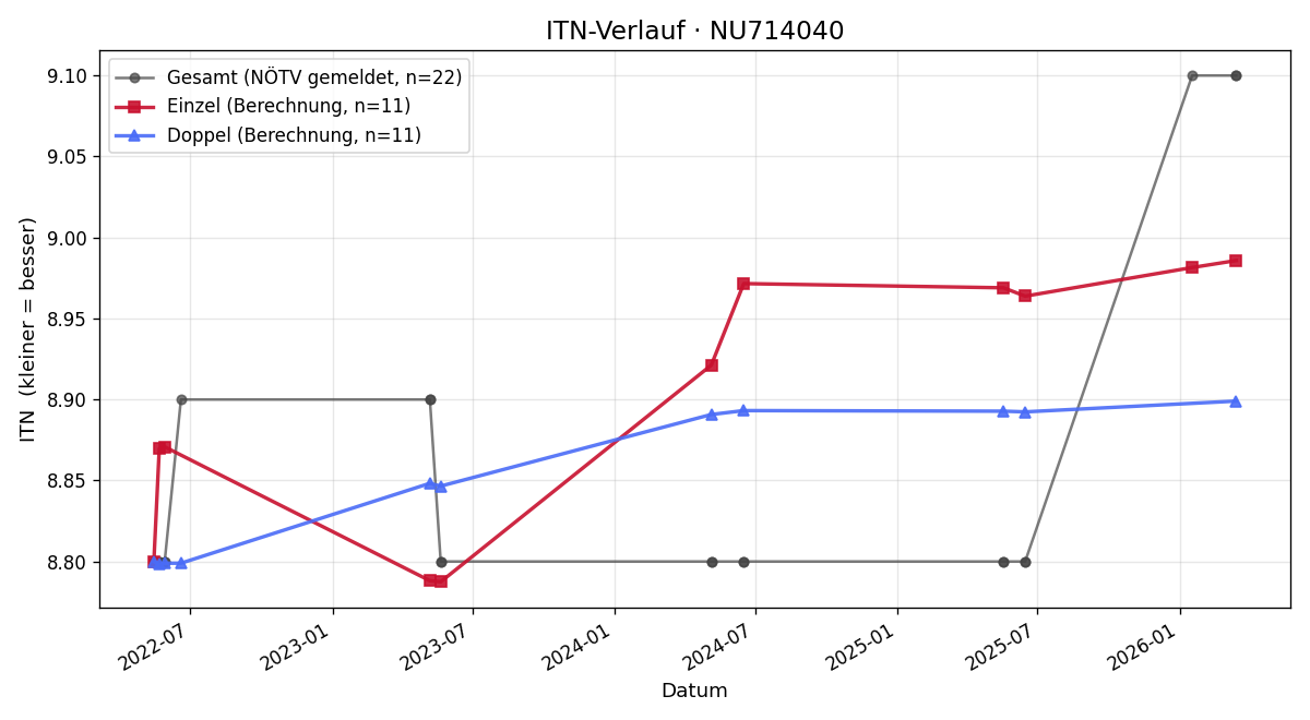 ITN-Verlauf Christopher Uhl