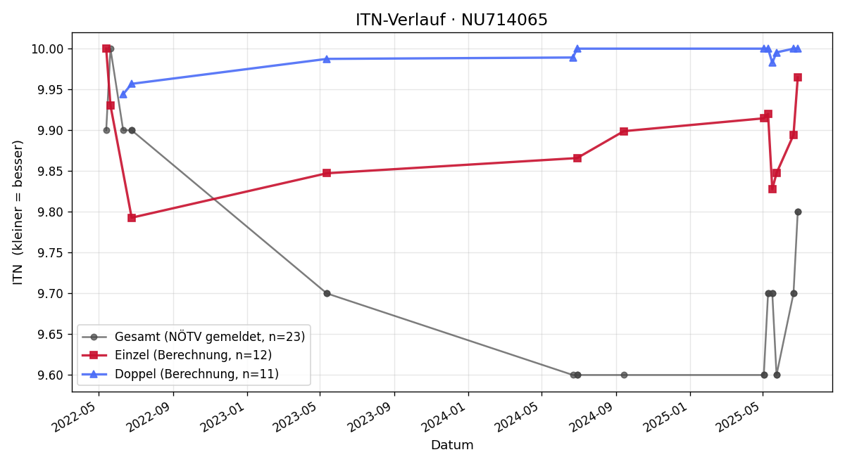 ITN-Verlauf Marie Zrost