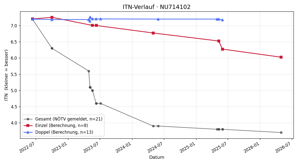 ITN-Verlauf Jonah Haidarian