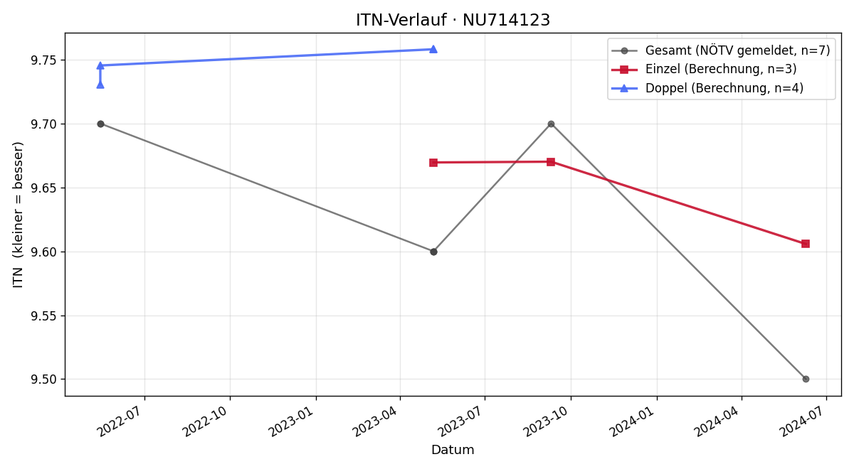 ITN-Verlauf Paul Hauswirth