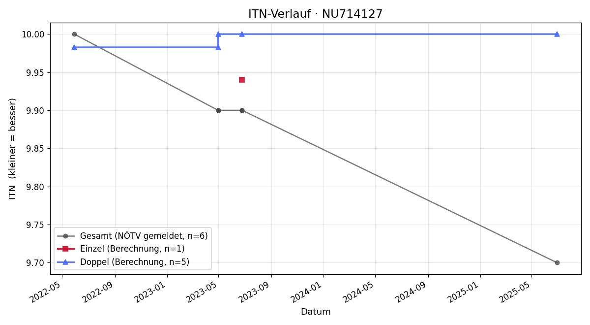 ITN-Verlauf Federico Jäger
