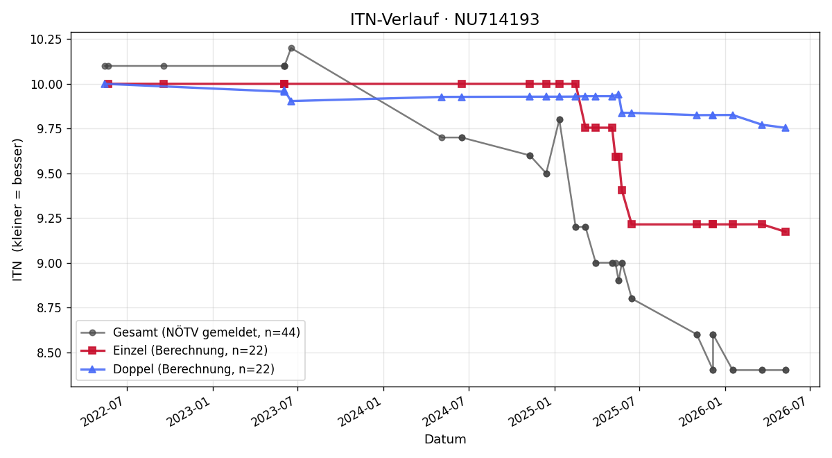 ITN-Verlauf Xavier Bak