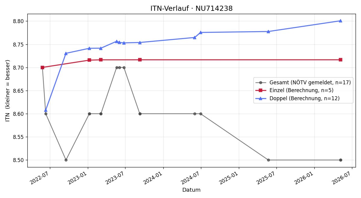 ITN-Verlauf Rudolf Kalss