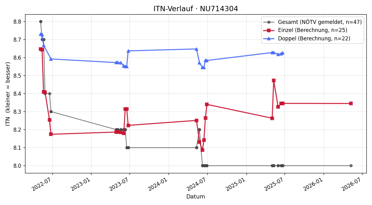ITN-Verlauf Evelyn Bader