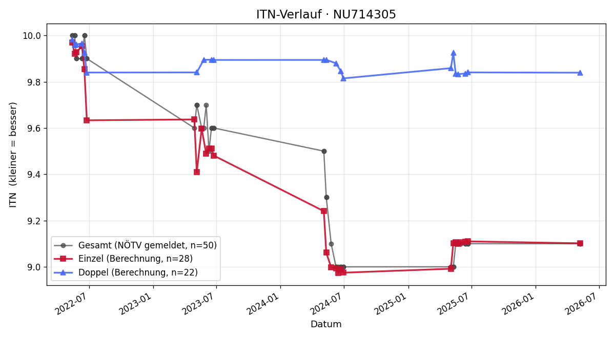 ITN-Verlauf Alexandra Frisch