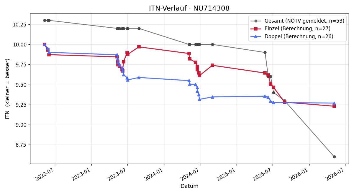 ITN-Verlauf Dominik Heindl