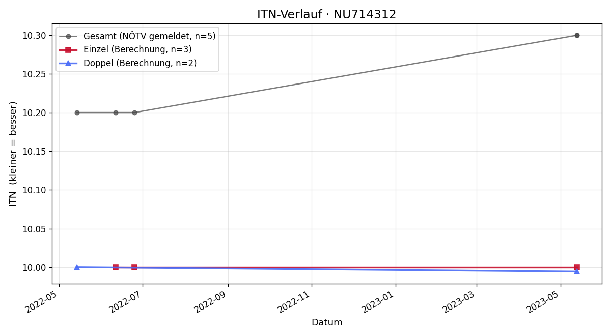 ITN-Verlauf Anna Amesreiter