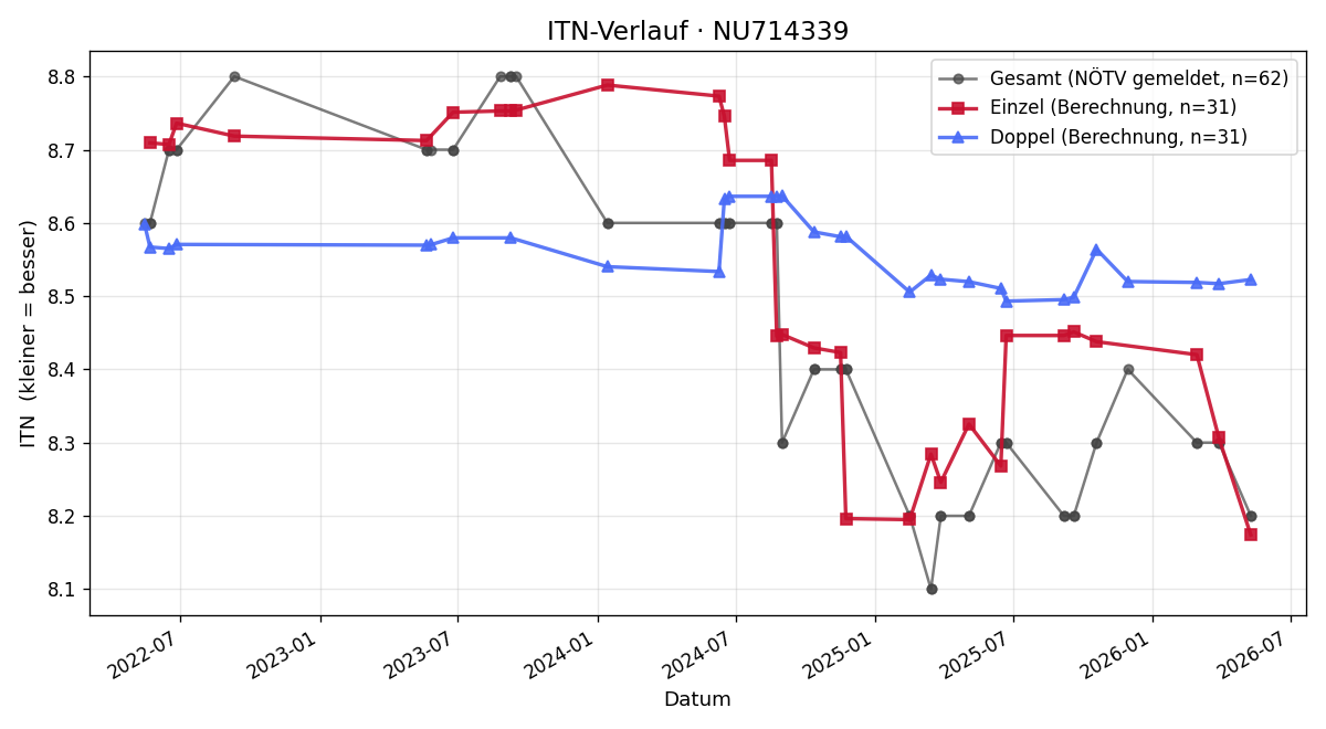 ITN-Verlauf Johannes Angerer