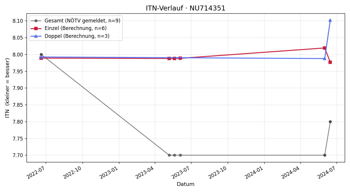 ITN-Verlauf Christoph Wigelbeyer