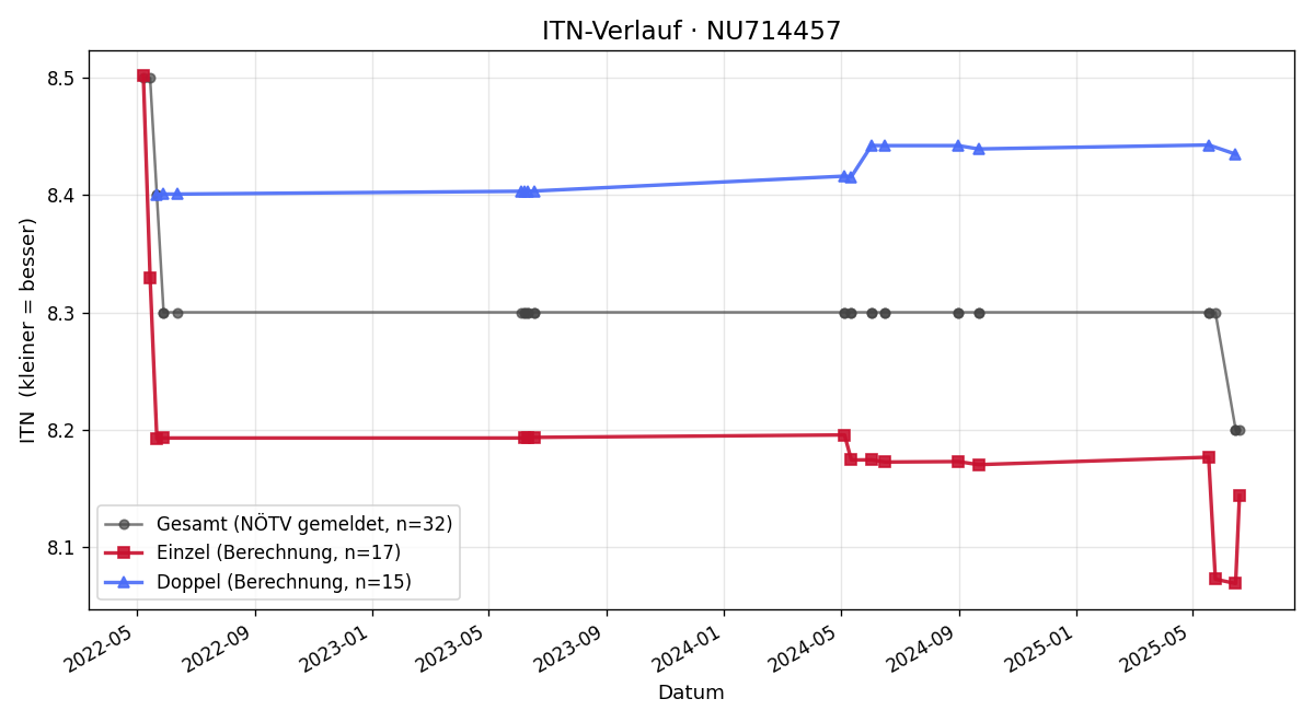 ITN-Verlauf Roman Wiedenhofer