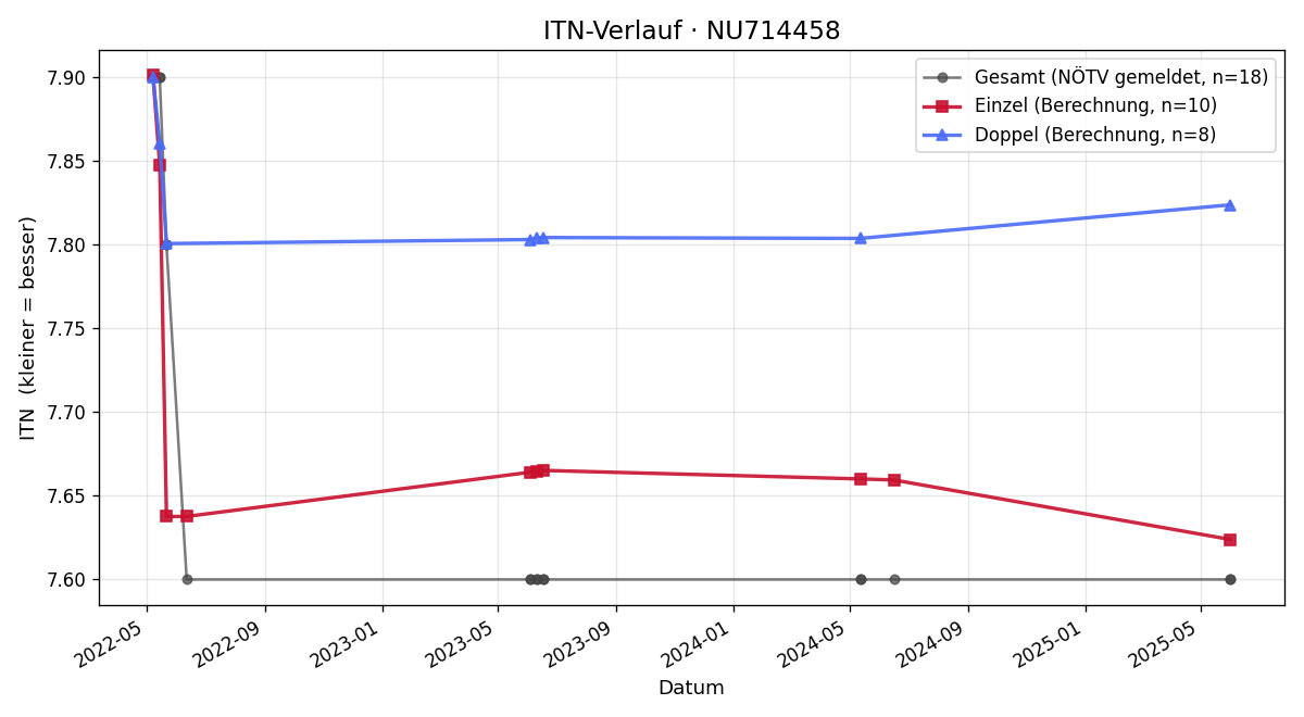 ITN-Verlauf Michael Makarius