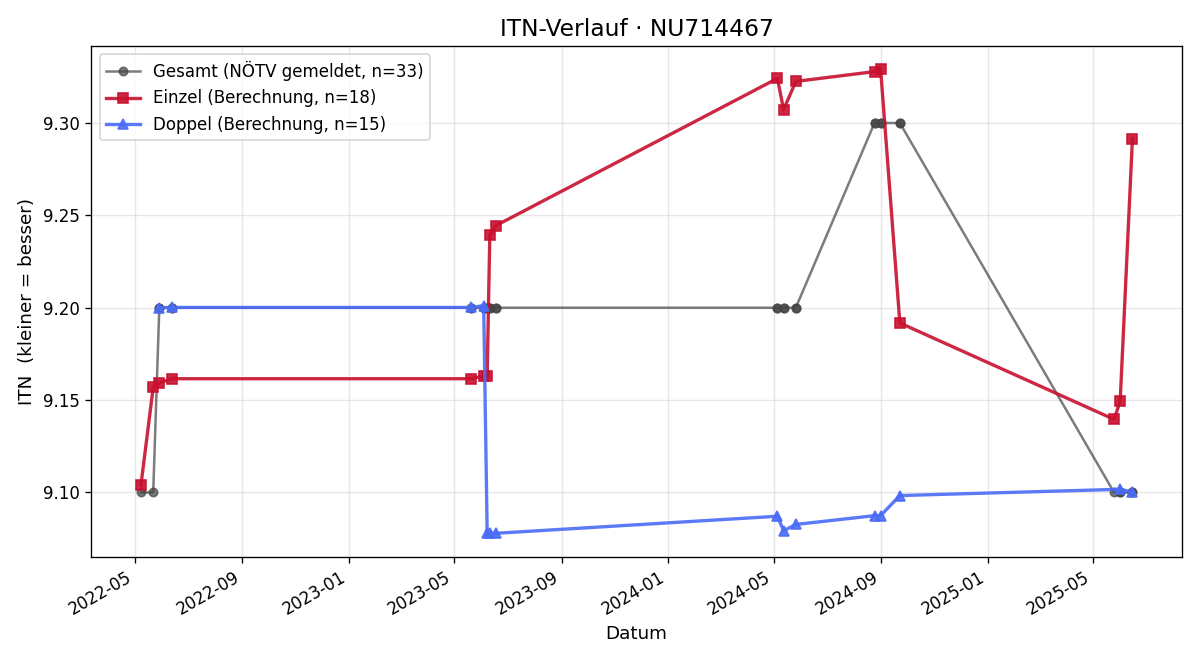 ITN-Verlauf Thomas Hinteregger