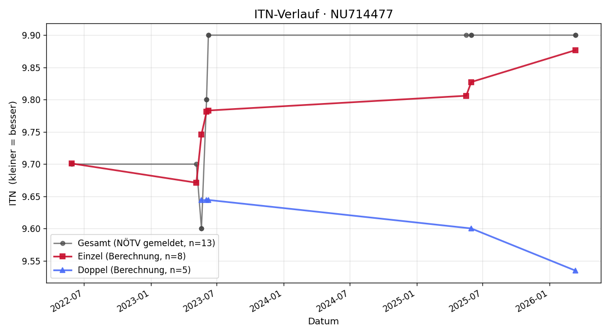 ITN-Verlauf Julia Leitner