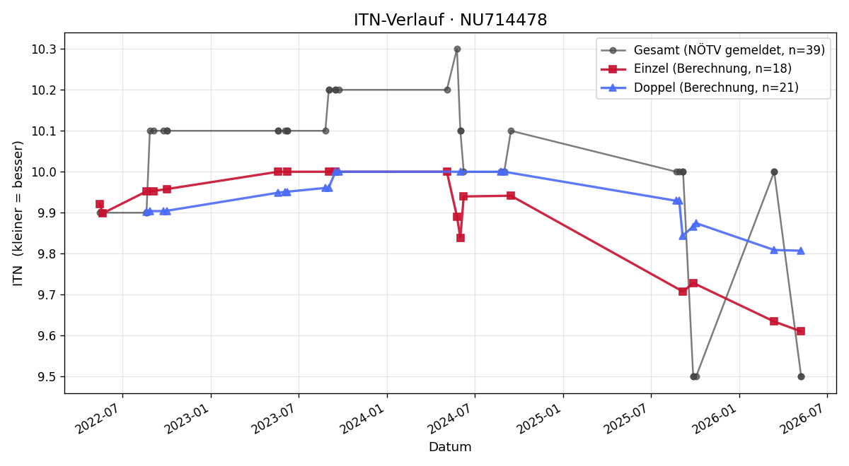 ITN-Verlauf Karin Adlitzer-Voith