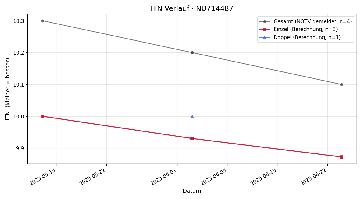 ITN-Verlauf Lena Tragschitz