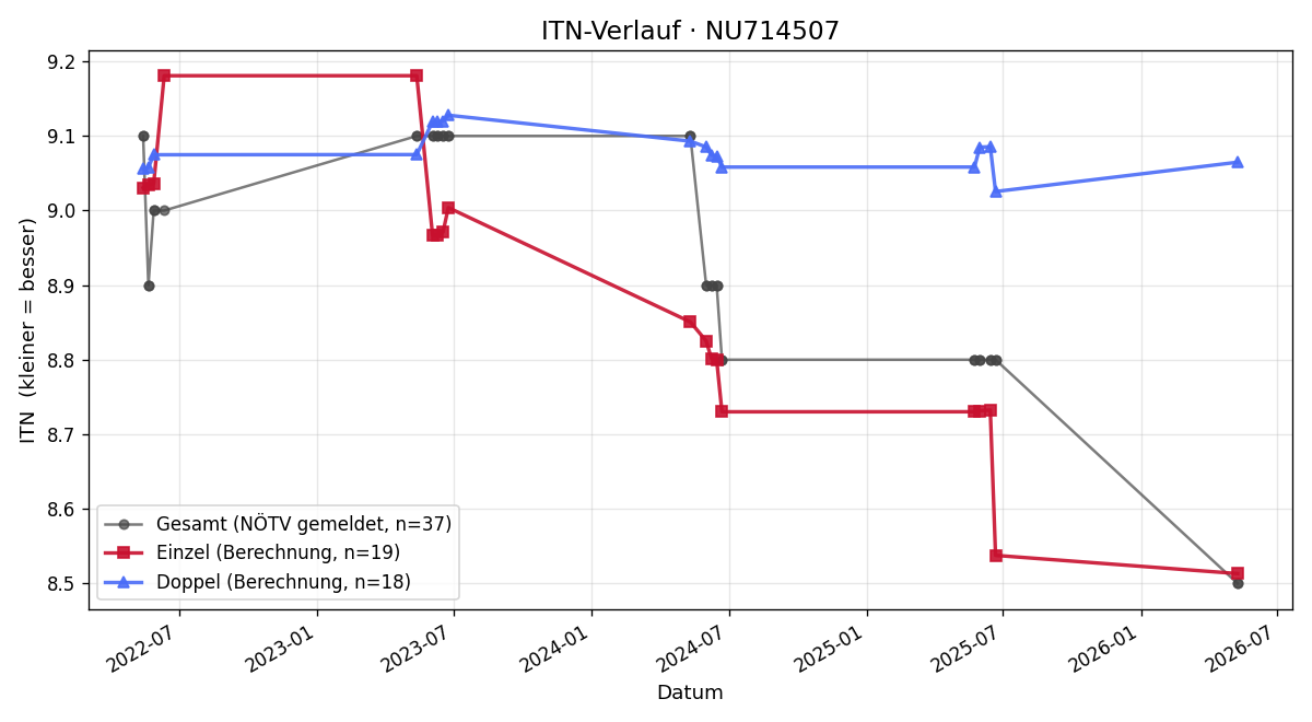 ITN-Verlauf Marlene Hackl