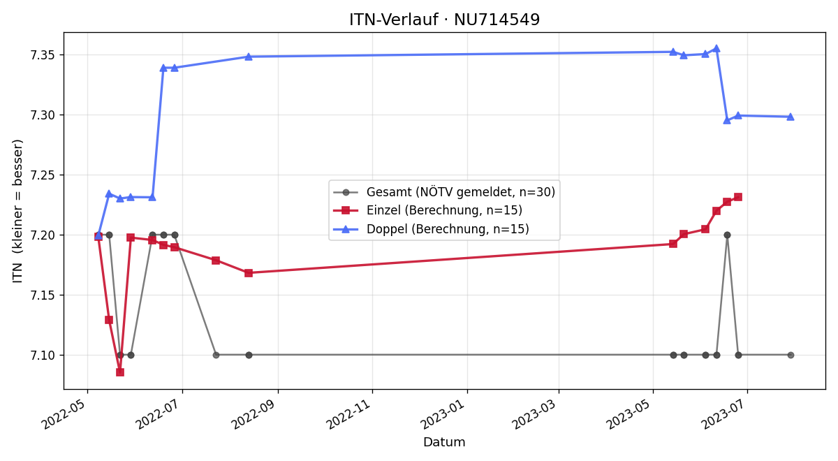 ITN-Verlauf Dominik Djerdj