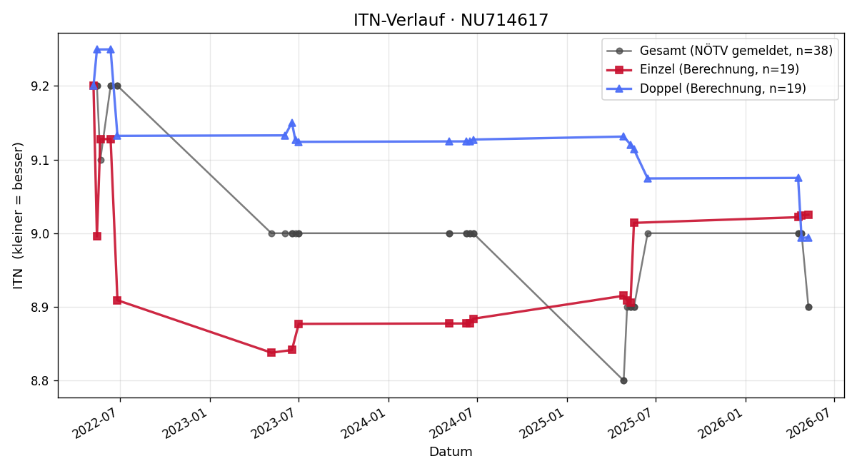 ITN-Verlauf Daniel Kunc