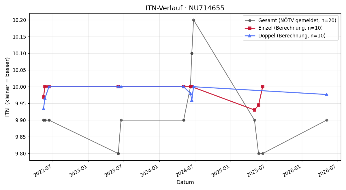 ITN-Verlauf Nicolas Kohl
