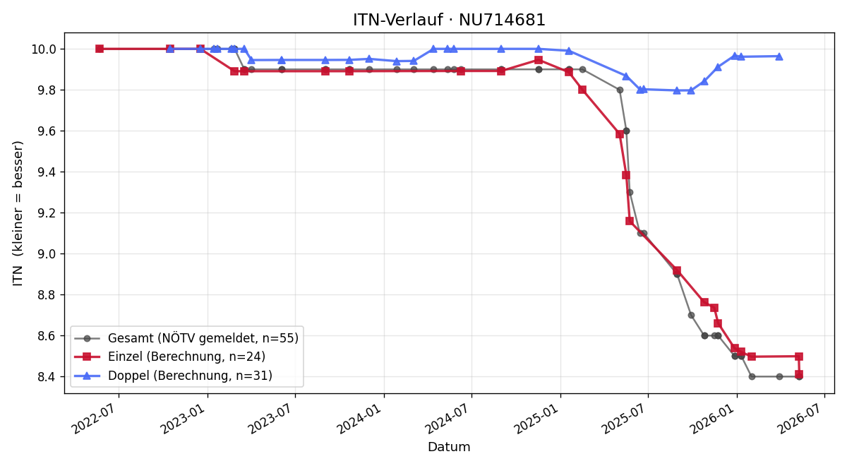 ITN-Verlauf Wolfgang Fritz