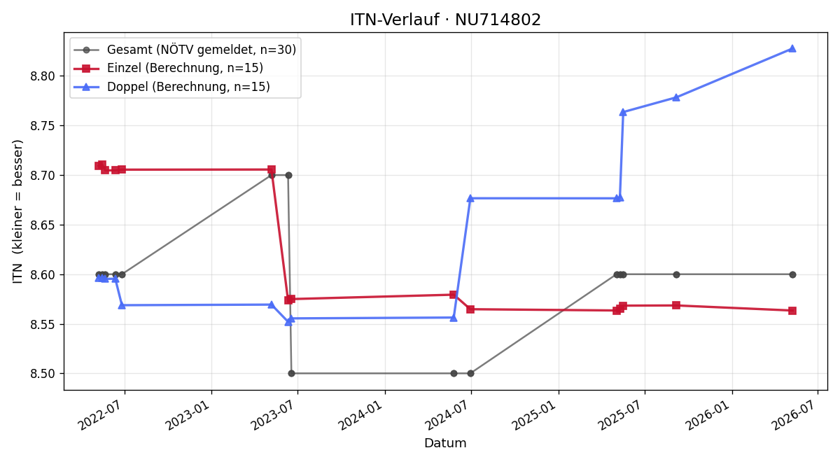 ITN-Verlauf Thomas Kober