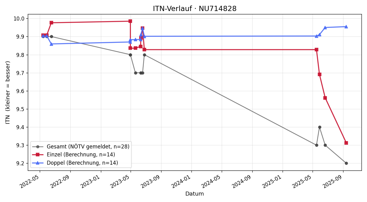 ITN-Verlauf Luiz Popovits