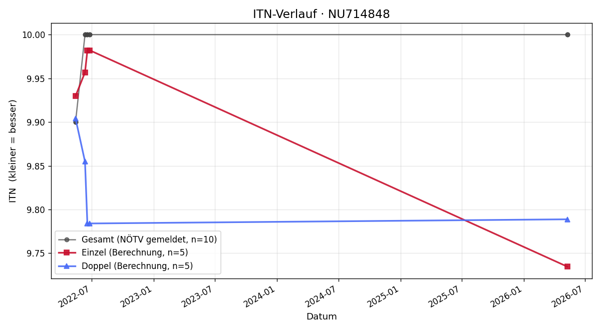 ITN-Verlauf Samuel Sindhuber
