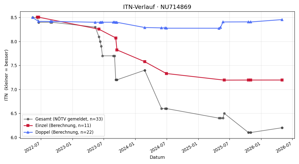 ITN-Verlauf Igor Smirnov