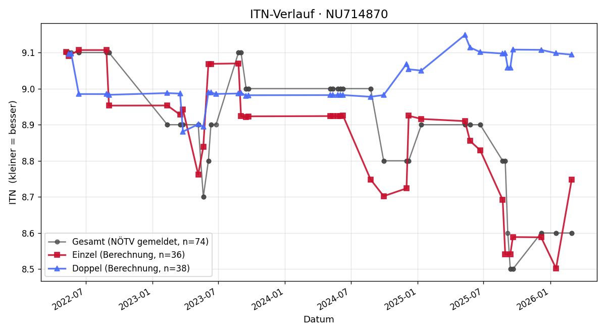 ITN-Verlauf Wolfgang Neuhuber