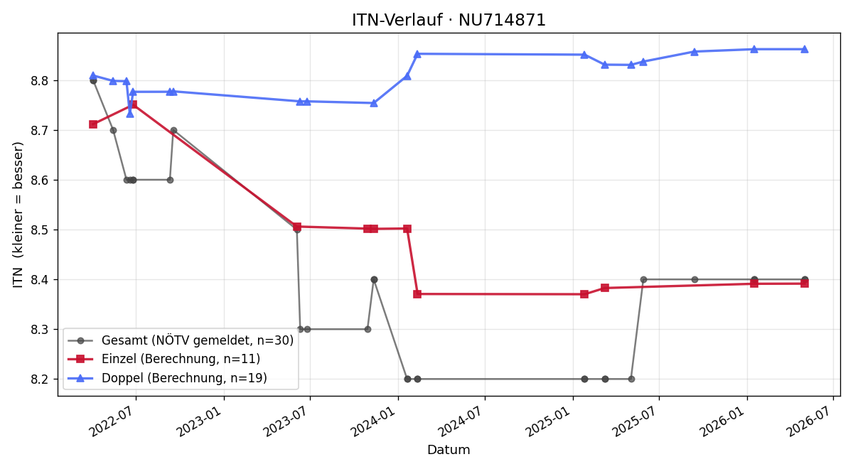 ITN-Verlauf Mark Höllmüller