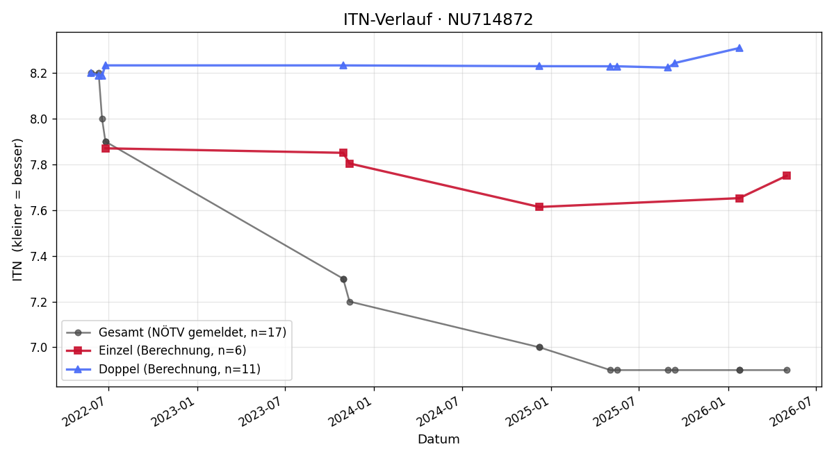 ITN-Verlauf Christian Tometich