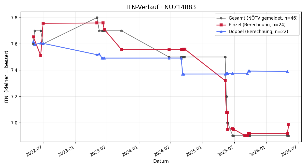 ITN-Verlauf Erwin Dubravka
