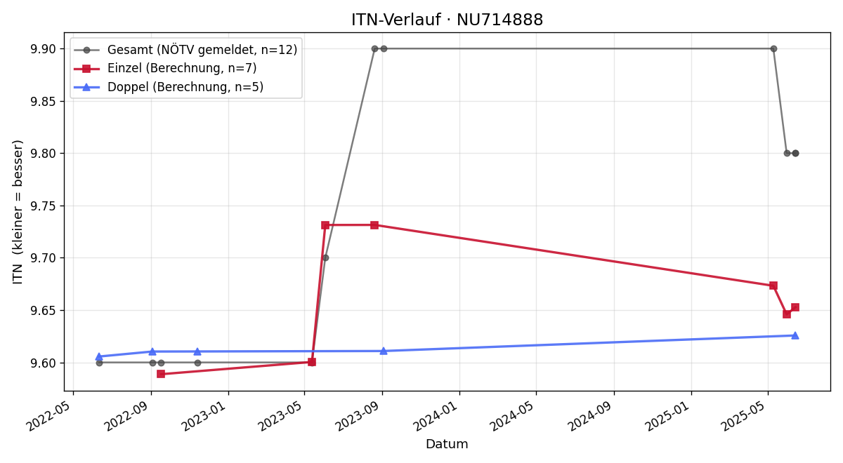 ITN-Verlauf Brigitte Tkadlec