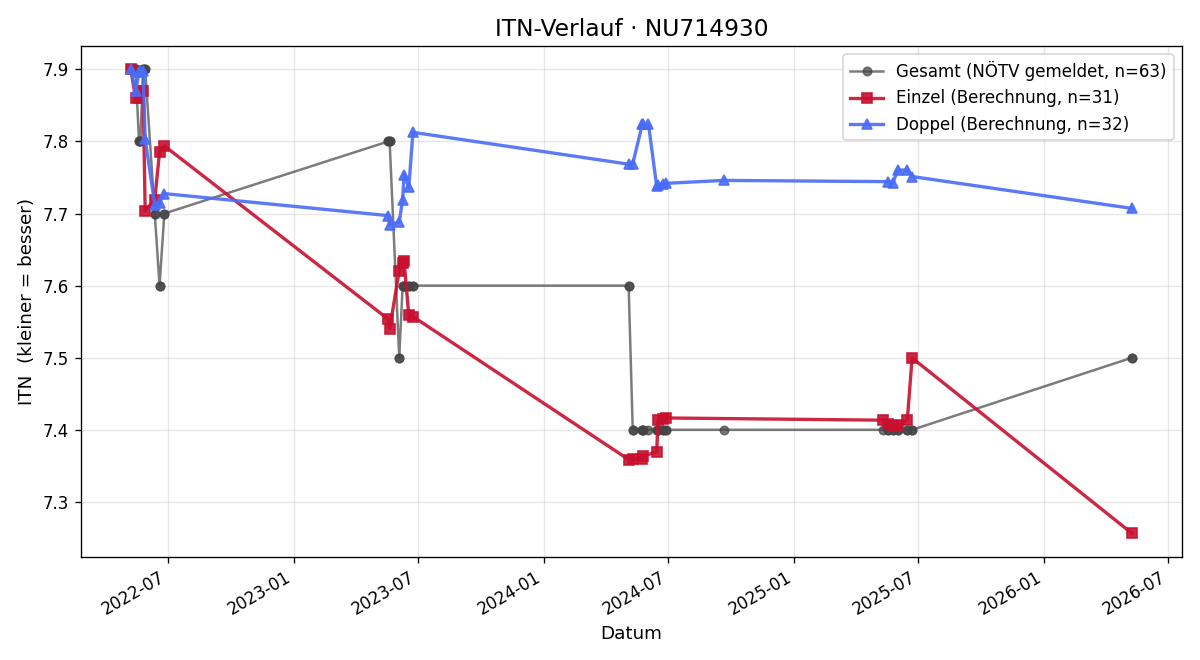 ITN-Verlauf Michael Eder