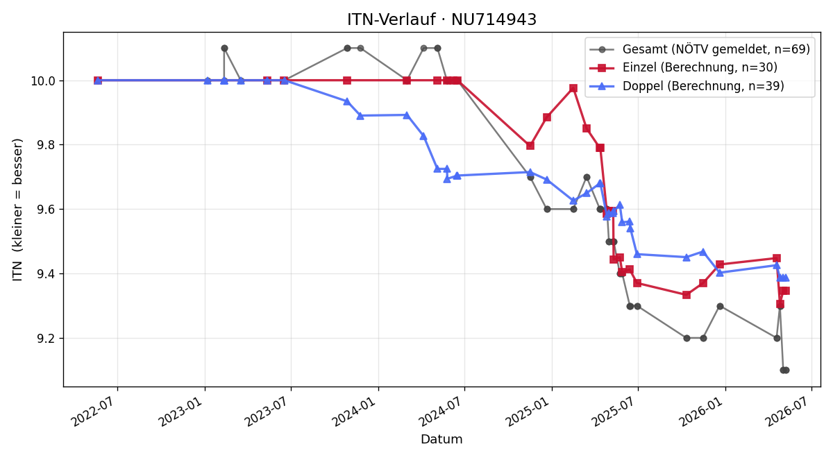 ITN-Verlauf Markus Geiger
