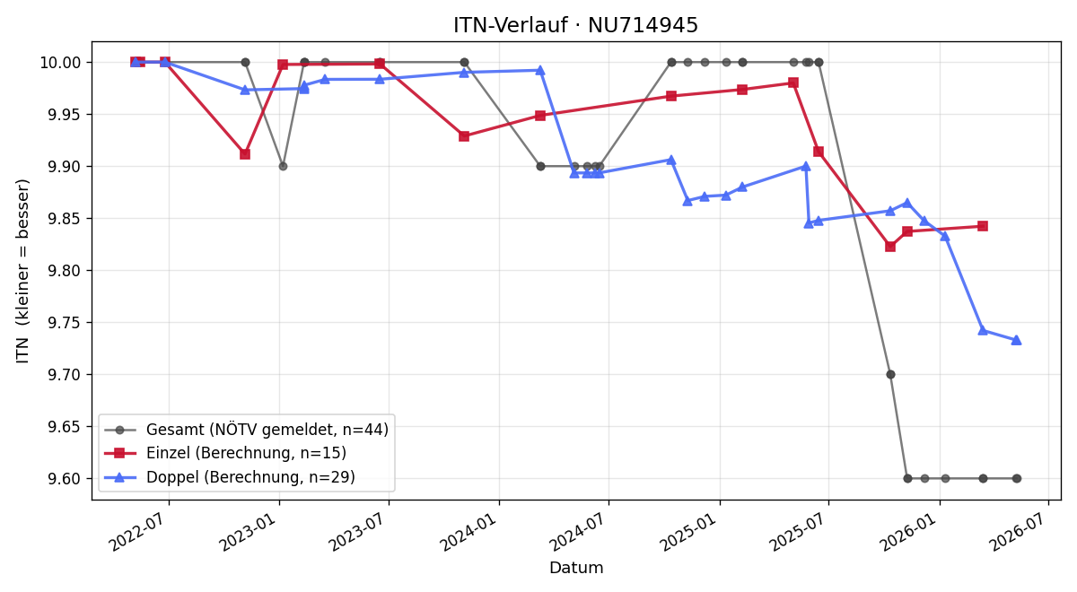 ITN-Verlauf Gerhard Mader