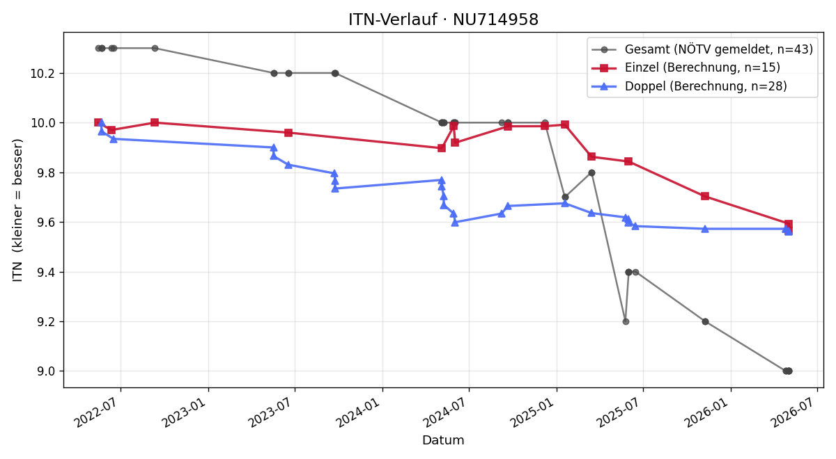 ITN-Verlauf Ben Breitenbaum