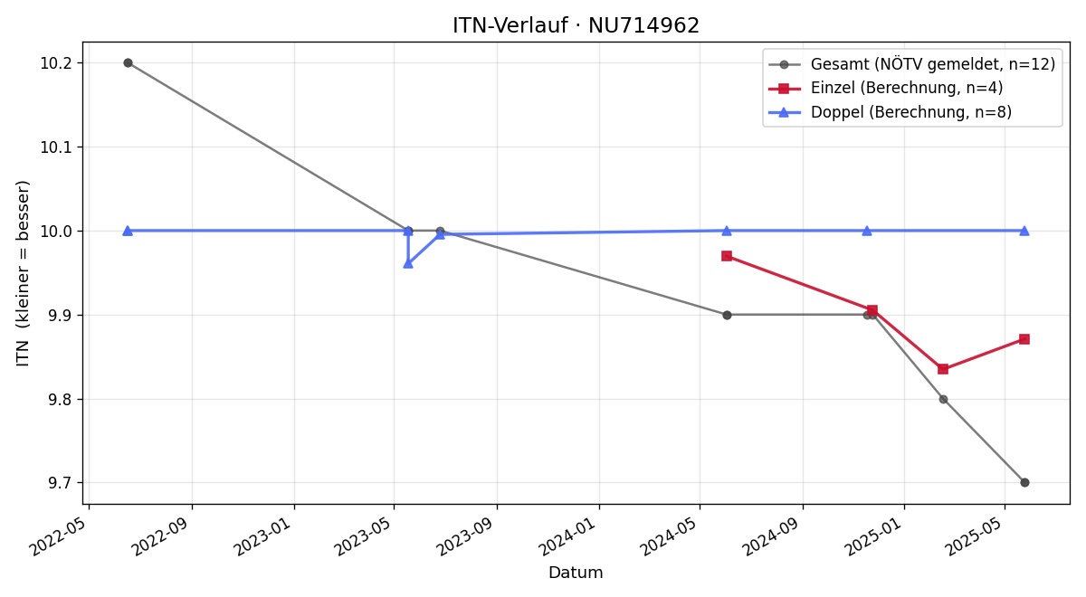 ITN-Verlauf Vasil Vasilev