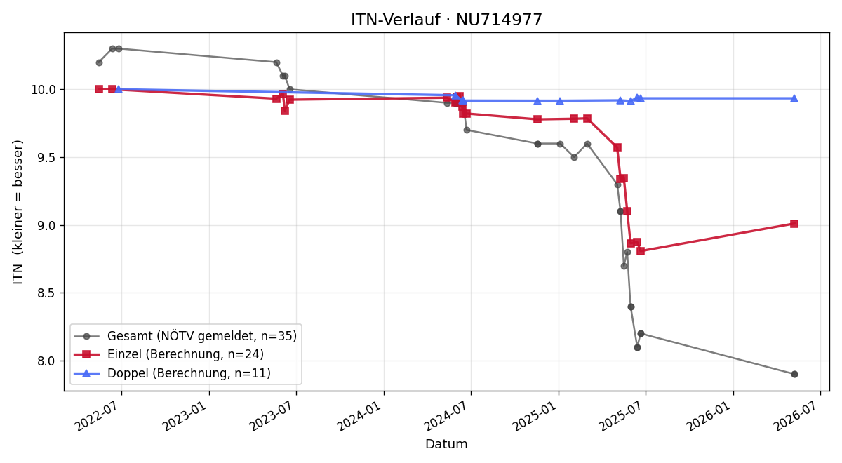 ITN-Verlauf Mia Kunzelmann