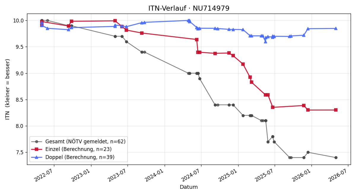 ITN-Verlauf Florian Ley