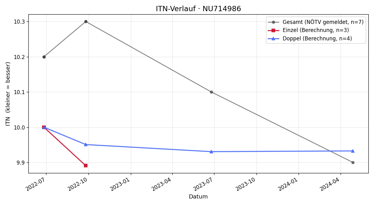 ITN-Verlauf Alma Ciglar
